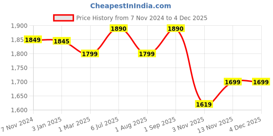 tatacliq.com Exclusivelane The Hut Multi Ceramic Pickle Holder exclusivelane Price History Graph from 7 Nov 2024 to 1 Dec 2025
