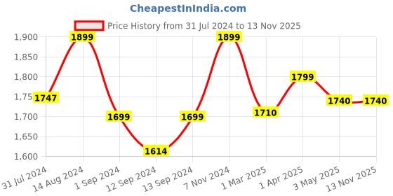 tatacliq.com ExclusiveLane The Hut Multicolor Ceramic The Hut Hand-Painted 12-Piece Cup & Saucer Set exclusivelane Price History Graph from 31 Jul 2024 to 12 Nov 2025