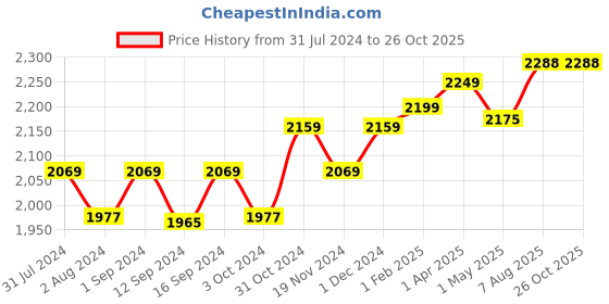 tatacliq.com ExclusiveLane 'The Jute-Shade Log' Madhubani Hand-Painted Table Lamp In Wood exclusivelane Price History Graph from 31 Jul 2024 to 26 Oct 2025