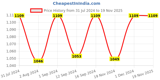 tatacliq.com ExclusiveLane 'The Mughal Aakar' Cake Server & Bread Knife In Stainless Steel & Ceramic (Set of 2) exclusivelane Price History Graph from 31 Jul 2024 to 19 Nov 2025
