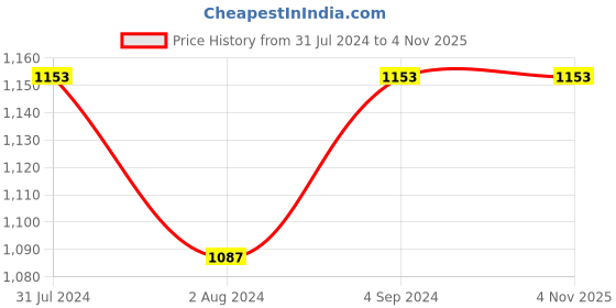 tatacliq.com ExclusiveLane 'The Mughal Aakar' Hand-Painted Table Forks In Stainless Steel & Ceramic (Set of 6) exclusivelane Price History Graph from 31 Jul 2024 to 3 Nov 2025
