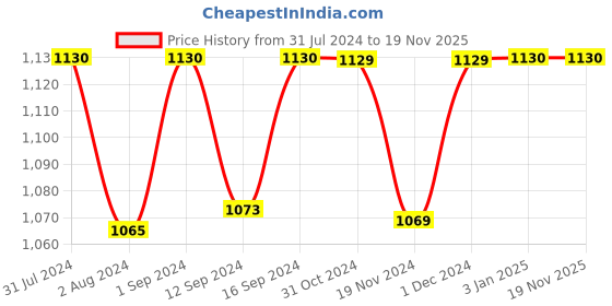 tatacliq.com ExclusiveLane 'The Mughal Zahri' Hand-Painted Table Knives In Stainless Steel & Ceramic (Set of 6) exclusivelane Price History Graph from 31 Jul 2024 to 18 Nov 2025