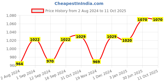 tatacliq.com ExclusiveLane 'The Mughal Zahri' Serving Fork & Scraper In Stainless Steel & Ceramic (Set of 2) exclusivelane Price History Graph from 2 Aug 2024 to 10 Oct 2025