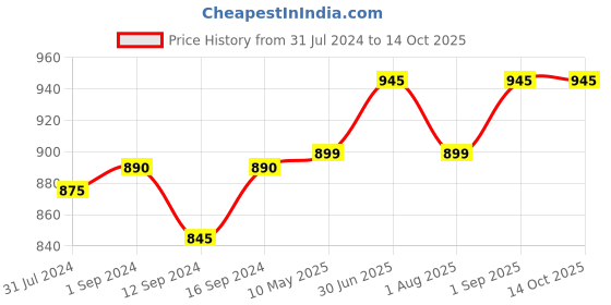 tatacliq.com ExclusiveLane 'The Napkin Jaali' Hand Carved Napkin Holder In Sheesham Wood exclusivelane Price History Graph from 31 Jul 2024 to 14 Oct 2025