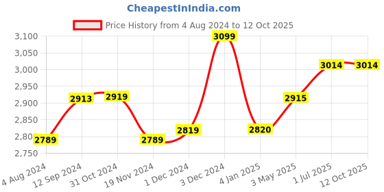 tatacliq.com ExclusiveLane 'The Perched Family' Jar Set With Tray & Spoons In Sheesham Wood exclusivelane Price History Graph from 4 Aug 2024 to 11 Oct 2025