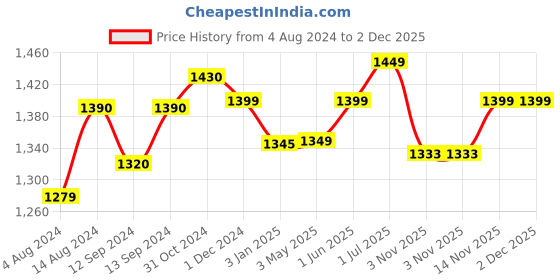 tatacliq.com ExclusiveLane 'The Railway Nostalgia' Transparent & Black Glass 6 Tea Glass with Holder exclusivelane Price History Graph from 4 Aug 2024 to 1 Dec 2025