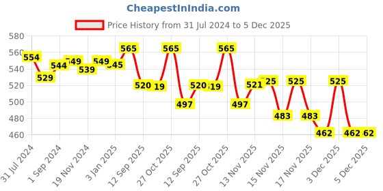 tatacliq.com ExclusiveLane 'The Red Bucket' Wall Planter Pot With Curved Holder In Galvanized Iron exclusivelane Price History Graph from 31 Jul 2024 to 5 Dec 2025