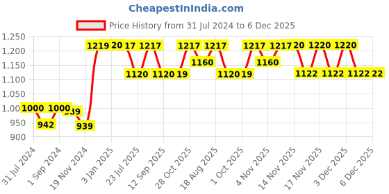 tatacliq.com ExclusiveLane 'The Robin Twins' Handmade & Hand-painted Decorative Terracotta Wall Hanging exclusivelane Price History Graph from 31 Jul 2024 to 6 Dec 2025