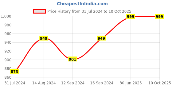 tatacliq.com ExclusiveLane 'The Serving Hut Goblets' Hand-Painted Serving Bowls In Ceramic (Set Of 4) exclusivelane Price History Graph from 31 Jul 2024 to 9 Oct 2025