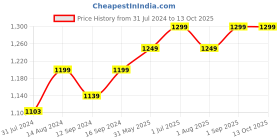tatacliq.com ExclusiveLane 'The Serving Hut Goblets' Hand-Painted Serving Bowls In Ceramic (Set Of 6) exclusivelane Price History Graph from 31 Jul 2024 to 12 Oct 2025