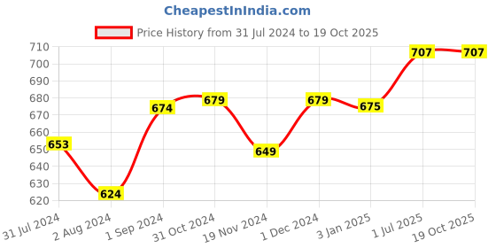 tatacliq.com ExclusiveLane 'The Two Morocco Pod' Handpainted Table Planters Set In Ceramic exclusivelane Price History Graph from 31 Jul 2024 to 18 Oct 2025