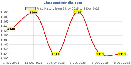 tatacliq.com ExclusiveLane The Warli Tales Lime Green & Yellow Terracotta Hand-Painted Vases - Set of 3 exclusivelane Price History Graph from 3 Nov 2025 to 5 Dec 2025