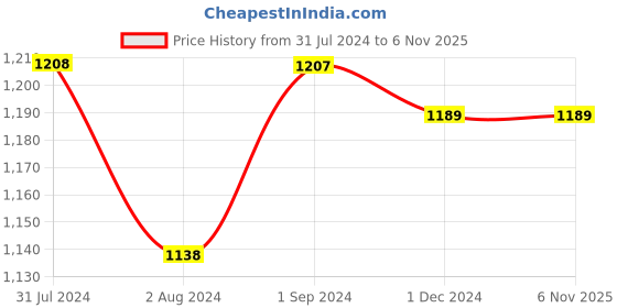 tatacliq.com ExclusiveLane 'Tinkling Melody' Handmade Brass Pooja Bell In Dhokra Art exclusivelane Price History Graph from 31 Jul 2024 to 4 Nov 2025