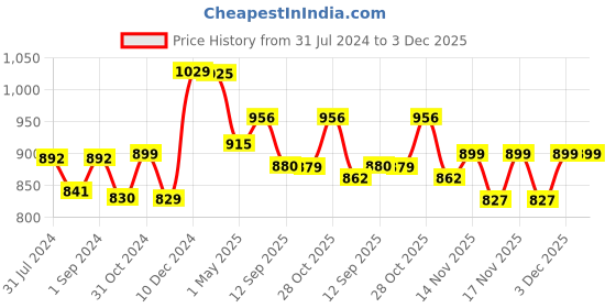 tatacliq.com ExclusiveLane Tiny Twins Pots Showpieces With Intricate Madhubani Hand-Painting In Terracotta exclusivelane Price History Graph from 31 Jul 2024 to 3 Dec 2025