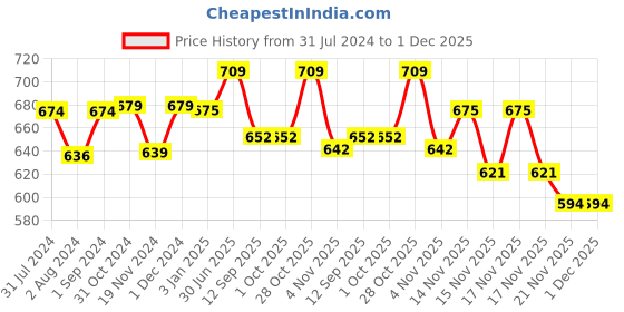 tatacliq.com ExclusiveLane Transparent & Black Glass Table Planter exclusivelane Price History Graph from 31 Jul 2024 to 1 Dec 2025