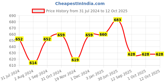 tatacliq.com ExclusiveLane Transparent & Red Glass Table Planter exclusivelane Price History Graph from 31 Jul 2024 to 11 Oct 2025