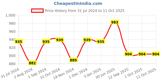 tatacliq.com ExclusiveLane Transparent & Red Glass Table Planter exclusivelane Price History Graph from 31 Jul 2024 to 10 Oct 2025