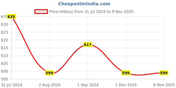 tatacliq.com ExclusiveLane 'Tribal Men Faces' Brass & Cane Earrings in Dhokra Art exclusivelane Price History Graph from 31 Jul 2024 to 3 Nov 2025