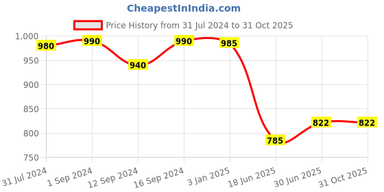 tatacliq.com ExclusiveLane 'Trunk-ed Bunk' Hand Carved Napkin Holder In Sheesham Wood exclusivelane Price History Graph from 31 Jul 2024 to 31 Oct 2025