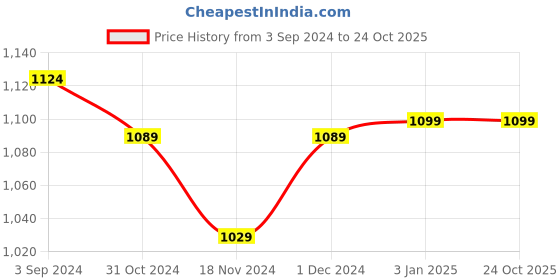tatacliq.com ExclusiveLane Turquoise & Brown Terracotta Chai Masala Hand Painted Tea Cups (0.21 L) - Set of 2 exclusivelane Price History Graph from 3 Sep 2024 to 23 Oct 2025