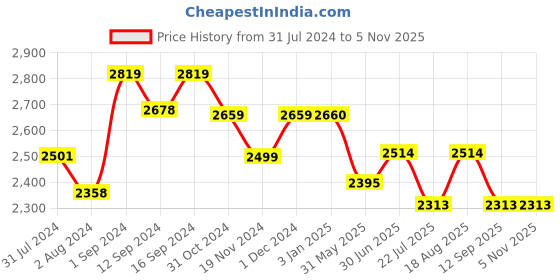 tatacliq.com ExclusiveLane Turquoise and Grey Iron Morrocan Waves Hand-etched Pendant Lamp - Set of 2 exclusivelane Price History Graph from 31 Jul 2024 to 5 Nov 2025