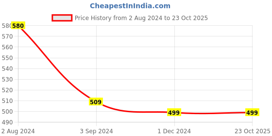 tatacliq.com ExclusiveLane 'Twisted Tribal Warli' Brown & White Handpainted Earrings in Warli Art (Sheesham Wood) exclusivelane Price History Graph from 2 Aug 2024 to 23 Oct 2025
