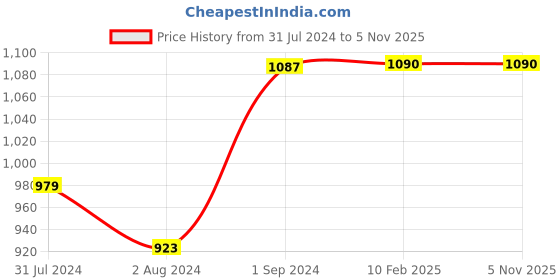 tatacliq.com ExclusiveLane Two Mini-Frame Terracotta Pots Showpieces With Warli Hand-Painting (Set Of 2) exclusivelane Price History Graph from 31 Jul 2024 to 4 Nov 2025