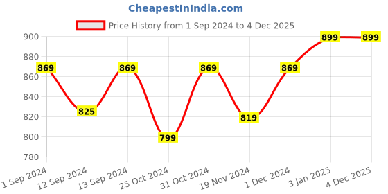 tatacliq.com ExclusiveLane 'Two To Tango' Warli Hand-Painted Beer & Milk Mugs In Ceramic (Set Of 2) exclusivelane Price History Graph from 1 Sep 2024 to 3 Dec 2025