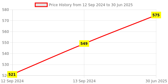 tatacliq.com ExclusiveLane Unique Half Ceramic Cups Set In Black exclusivelane Price History Graph from 12 Sep 2024 to 30 Jun 2025