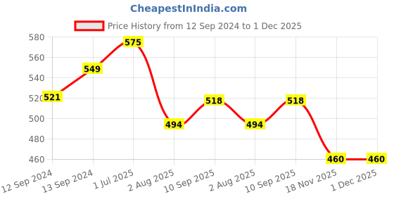 tatacliq.com ExclusiveLane Unique Half Ceramic Cups Set In White exclusivelane Price History Graph from 12 Sep 2024 to 1 Dec 2025