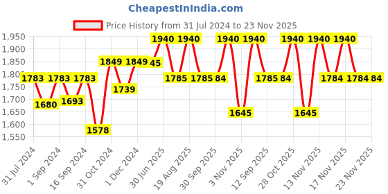 tatacliq.com ExclusiveLane Vibrant Hues Multicolor Mango Wood Handcrafted Round Table Lamp exclusivelane Price History Graph from 31 Jul 2024 to 22 Nov 2025