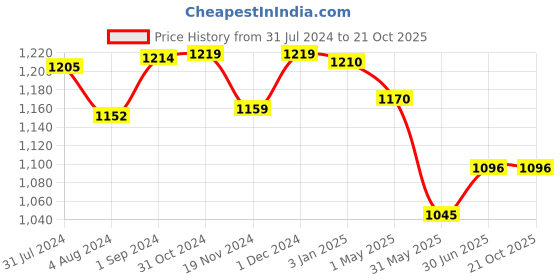 tatacliq.com ExclusiveLane Warli Hand-painted Towel Holder & Mirror In Pine Wood exclusivelane Price History Graph from 31 Jul 2024 to 19 Oct 2025