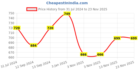 tatacliq.com ExclusiveLane Whispers of Warli Handcrafted Ceramic Beer Mugs (Set of 2, 430 ML, Microwave Safe) exclusivelane Price History Graph from 31 Jul 2024 to 22 Nov 2025