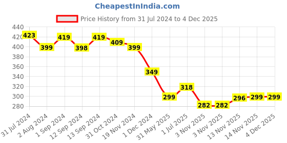 tatacliq.com ExclusiveLane 'Whispers of Warli' Handcrafted Ceramic Tea & Coffee Mug (300 ML, Microwave Safe) exclusivelane Price History Graph from 31 Jul 2024 to 3 Dec 2025
