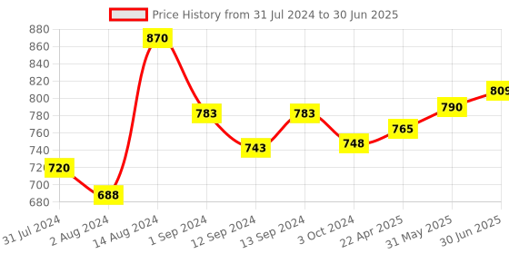 tatacliq.com ExclusiveLane Whispers of Warli Handcrafted Ceramic Tea Cups (Set of 6, 140 ML, Microwave Safe) exclusivelane Price History Graph from 31 Jul 2024 to 30 Jun 2025