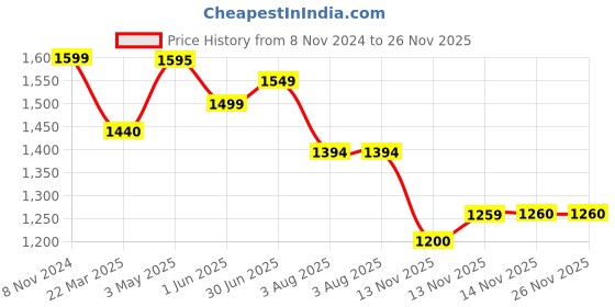 tatacliq.com Exclusivelane Whispers Of Warli Multi Ceramic Serving Bowls exclusivelane Price History Graph from 8 Nov 2024 to 26 Nov 2025