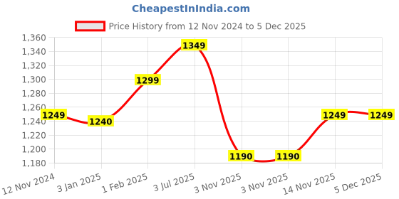 tatacliq.com ExclusiveLane White & Black Ceramic Art Of Warli Pickle Jar Set with Iron Holder exclusivelane Price History Graph from 12 Nov 2024 to 5 Dec 2025