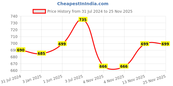 tatacliq.com ExclusiveLane White & Brown Ceramic Persian Floral Air-Tight Container exclusivelane Price History Graph from 31 Jul 2024 to 24 Nov 2025