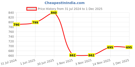tatacliq.com ExclusiveLane White & Brown Ceramic Persian Floral Air-Tight Storage Container exclusivelane Price History Graph from 31 Jul 2024 to 30 Nov 2025