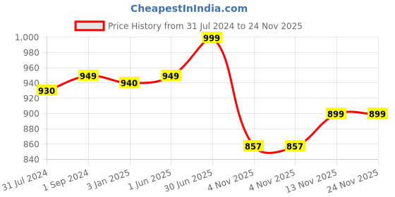 tatacliq.com ExclusiveLane White & Brown Ceramic Persian Floral Storage Container exclusivelane Price History Graph from 31 Jul 2024 to 23 Nov 2025