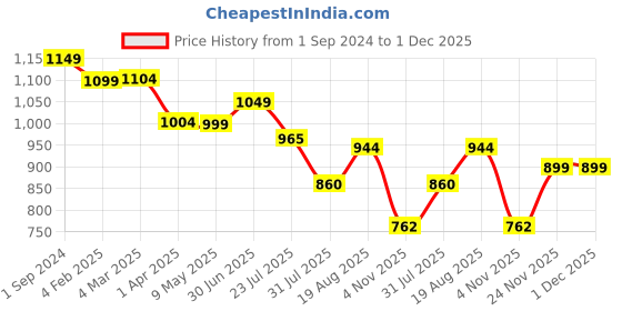 tatacliq.com ExclusiveLane White & Golden Resin Owls On A Tree Branch Showpiece exclusivelane Price History Graph from 1 Sep 2024 to 1 Dec 2025