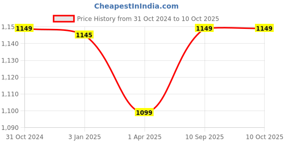 tatacliq.com ExclusiveLane White & Light Brown Iron Cuboidal Multi Utility Jars & Containers exclusivelane Price History Graph from 31 Oct 2024 to 10 Oct 2025