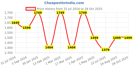 tatacliq.com ExclusiveLane White Ceramic Zen Decorative Vases - Set of 3 exclusivelane Price History Graph from 31 Jul 2024 to 28 Oct 2025