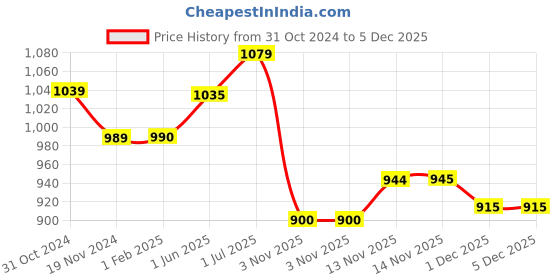 tatacliq.com ExclusiveLane Wooden Hand Engraved Multi-Utility Cum Spice Box With Spoon In Sheesham Wood exclusivelane Price History Graph from 31 Oct 2024 to 5 Dec 2025