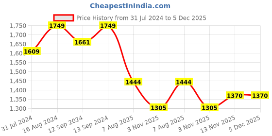 tatacliq.com ExclusiveLane Yellow & Brown Ceramic Milk & Water Jug - Set of 2 exclusivelane Price History Graph from 31 Jul 2024 to 4 Dec 2025