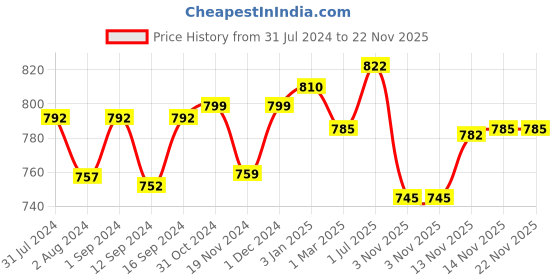 tatacliq.com ExclusiveLane Yellow & Brown Ceramic Serving Bowl - Set of 1 exclusivelane Price History Graph from 31 Jul 2024 to 22 Nov 2025