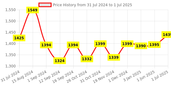 tatacliq.com ExclusiveLane Yellow & Brown Ceramic Serving Bowl - Set of 2 exclusivelane Price History Graph from 31 Jul 2024 to 1 Jul 2025