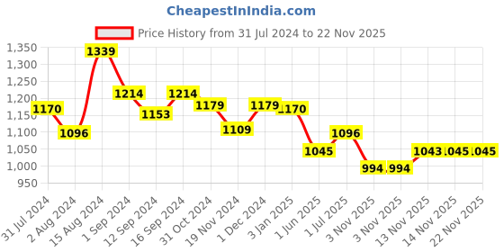 tatacliq.com ExclusiveLane Yellow & Brown Ceramic Serving Bowl - Set of 2 exclusivelane Price History Graph from 31 Jul 2024 to 22 Nov 2025