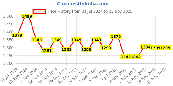 tatacliq.com ExclusiveLane Yellow & Brown Ceramic Serving Bowl - Set of 2 exclusivelane Price History Graph from 31 Jul 2024 to 24 Nov 2025
