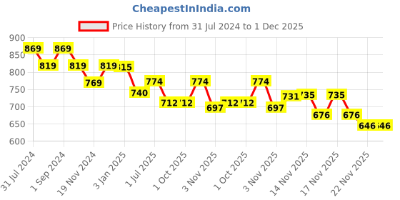 tatacliq.com ExclusiveLane Yellow & Green Mango Wood Key Holder - Set of 1 exclusivelane Price History Graph from 31 Jul 2024 to 30 Nov 2025